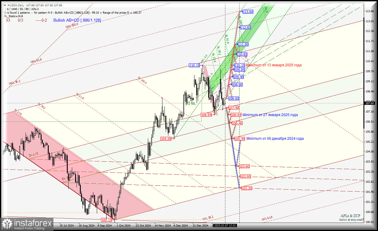 US Dollar - Daily - ждем продолжение ослабления доллара? Комплексный анализ - APLs &amp; ZUP - с 10 февраля 2025 года