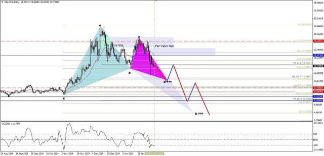 Technical Analysis of Daily Price Movement of Chainlink Cryptocurrency, Friday February 07, 2025.