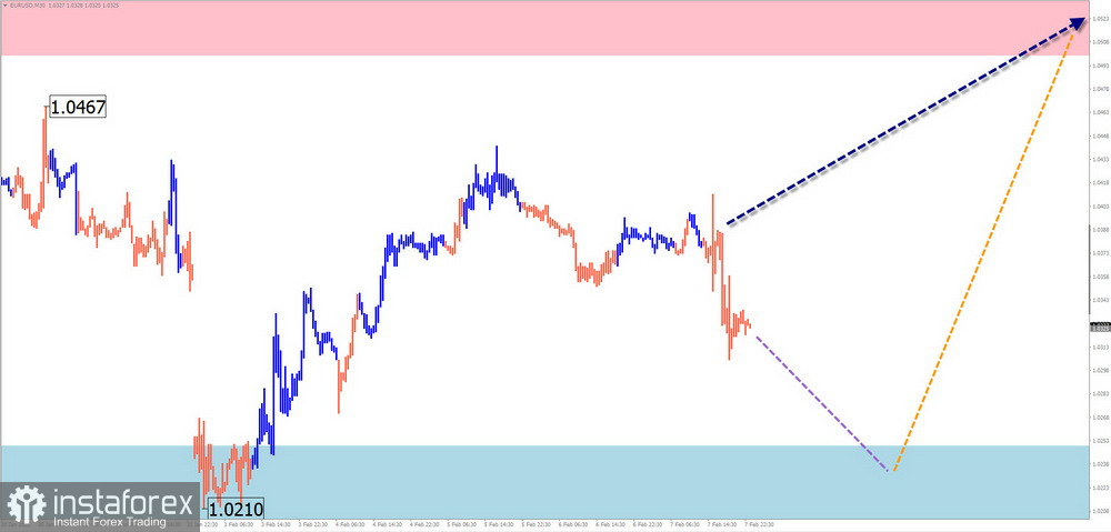 Недельный прогноз по упрощенному волновому анализу EUR/USD, USD/JPY, GBP/JPY, USD/CAD, #Bitcoin, GOLD от 10 февраля 