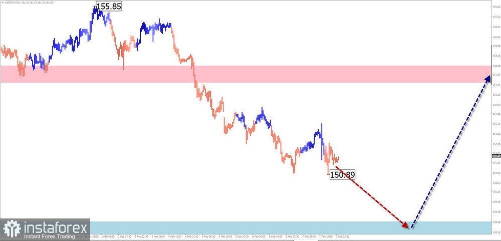 Недельный прогноз по упрощенному волновому анализу EUR/USD, USD/JPY, GBP/JPY, USD/CAD, #Bitcoin, GOLD от 10 февраля 