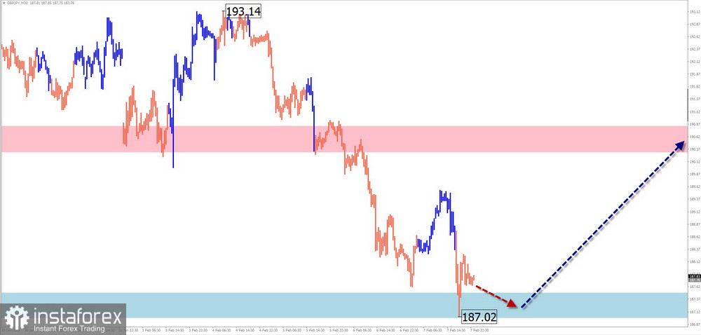 Недельный прогноз по упрощенному волновому анализу EUR/USD, USD/JPY, GBP/JPY, USD/CAD, #Bitcoin, GOLD от 10 февраля 