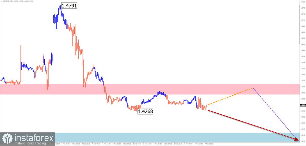 Недельный прогноз по упрощенному волновому анализу EUR/USD, USD/JPY, GBP/JPY, USD/CAD, #Bitcoin, GOLD от 10 февраля 