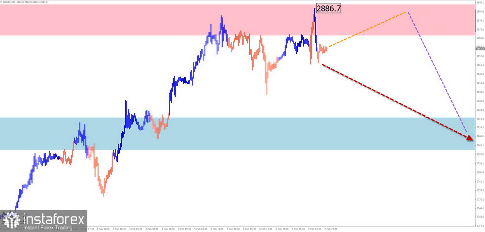 Недельный прогноз по упрощенному волновому анализу EUR/USD, USD/JPY, GBP/JPY, USD/CAD, #Bitcoin, GOLD от 10 февраля 