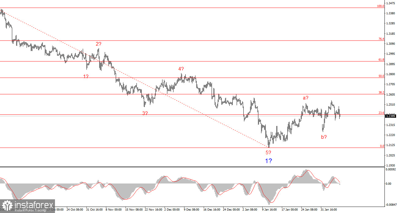 Анализ EUR/USD. 9 февраля. Евро не сказал последнего слова