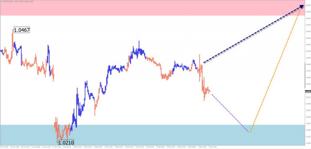 Недельный прогноз по упрощенному волновому анализу EUR/USD, USD/JPY, GBP/JPY, USD/CAD, #Bitcoin, GOLD от 10 февраля 