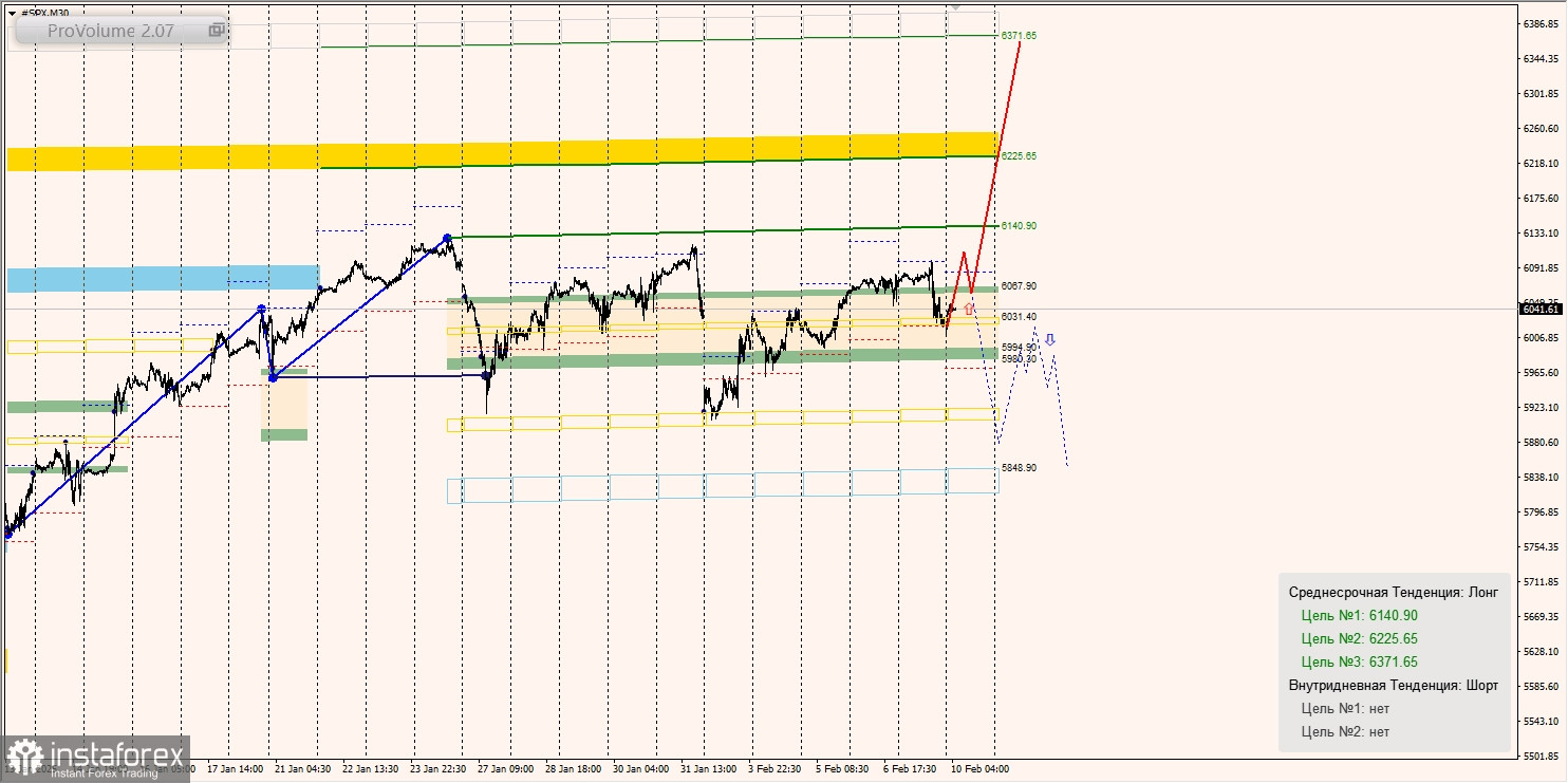 Маржинальні зони та торгові ідеї щодо SP500, NASDAQ (10.02.2025 - 14.02.2025)