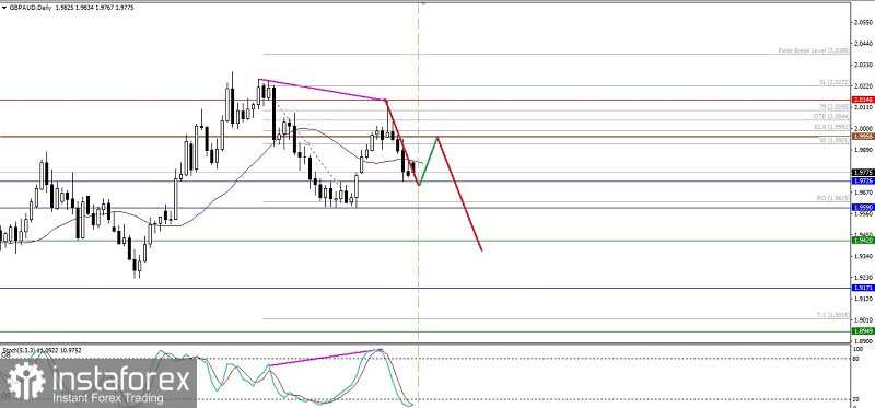 Analisa Teknikal Pergerakan Harga Harian Pasangan Mata Uang Silang GBP/AUD, Senin 10 Februari 2025.