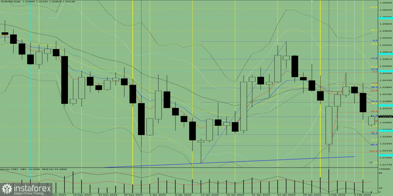 Индикаторный анализ. Дневной обзор на 10 февраля 2025 года по валютной паре EUR/USD