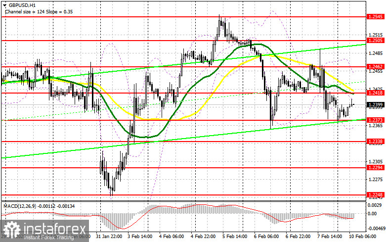 GBP/USD: план на европейскую сессию 10 февраля. Commitment of Traders COT-отчеты (разбор вчерашних сделок). Давление на фунт вернулось