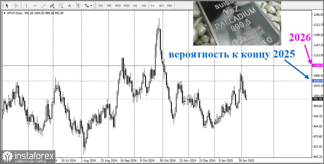 В ближайшие два года цены на платину превзойдут цены на палладий