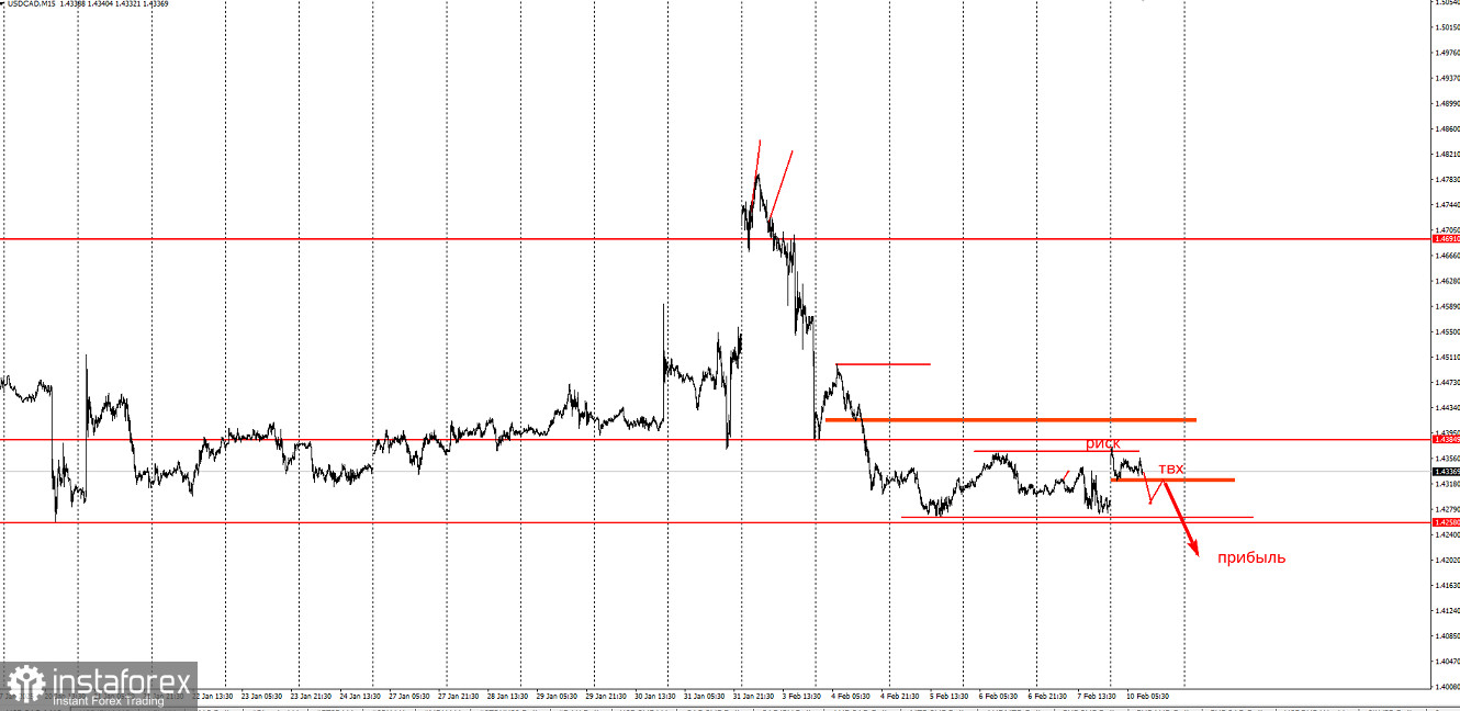 Не покупайте USD/CAD перед этим уровнем