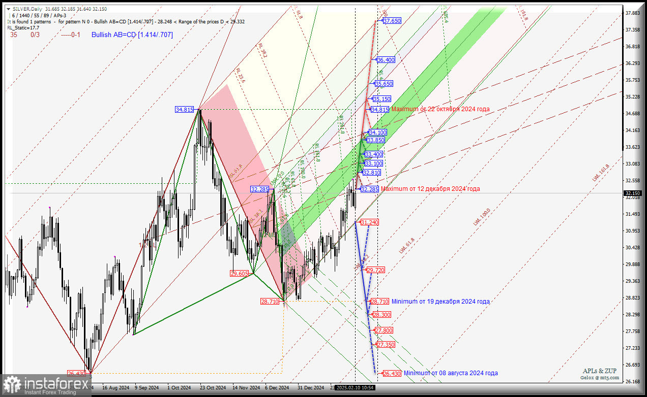 Spot Silver- Daily - максимум 32.285 от 12.12.2024 г. пока не преодолен - будем исполнять новые попытки? Комплексный анализ - APLs &amp; ZUP - с 11 февраля 2025 