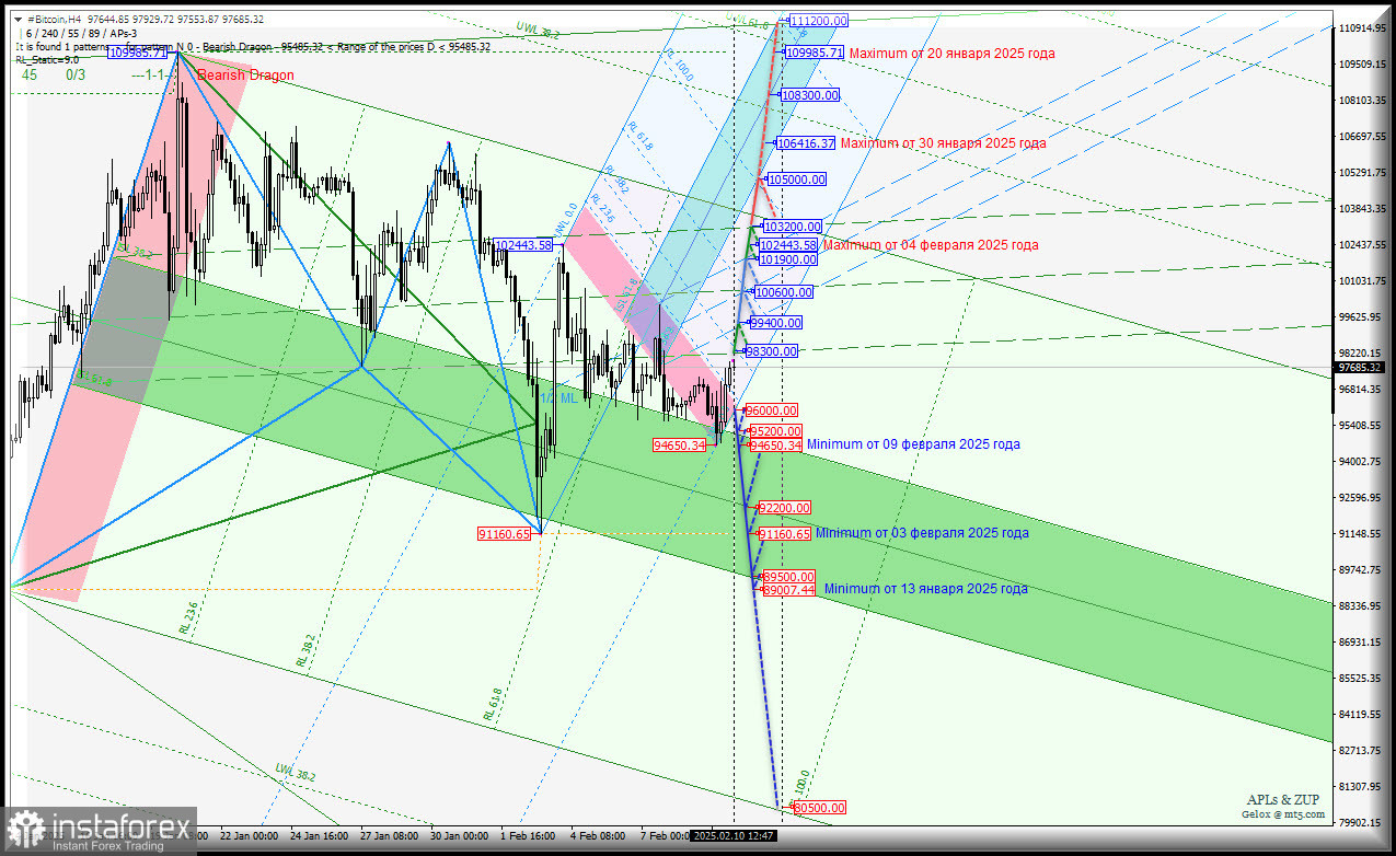 #Bitcoin-h4 - пока торгуем диапазон 96000.00 - 98300.00. Комплексный анализ - APLs &amp; ZUP - с 11 февраля 2025 года