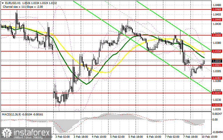 EUR/USD: план на американскую сессию 10 февраля (разбор утренних сделок). Евро немного восстановился