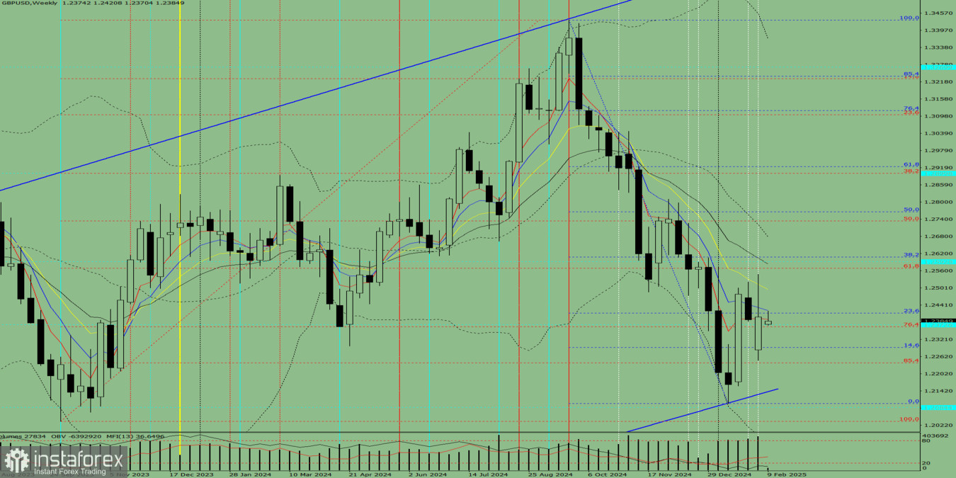 Технический анализ на неделю, с 10 по 15 февраля, валютная пара GBP/USD