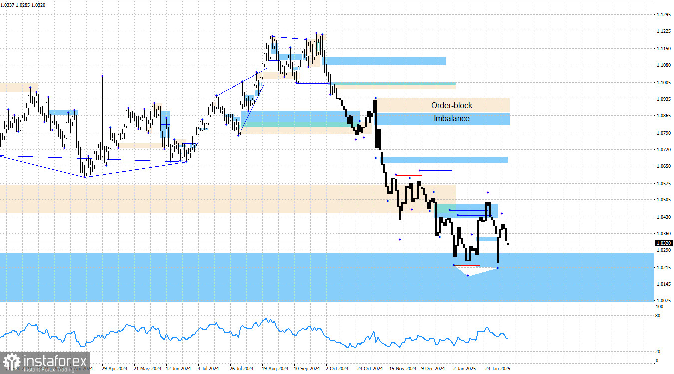 EUR/USD. 10 февраля. Анализ по системе Smart money