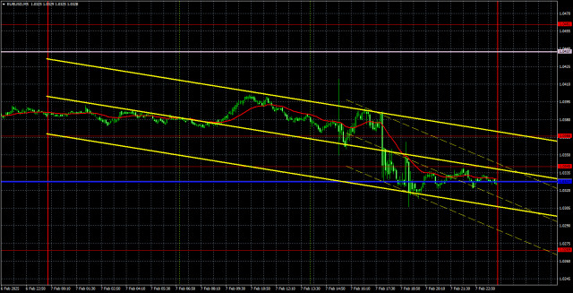 Recomendações de negociação e análise de negociação para o EUR/USD em 10 de fevereiro