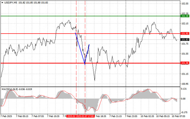 USD/JPY: jednoduché obchodné tipy pre začiatočníkov na 10. február. Analýza včerajšieho obchodovania na forexovom trhu