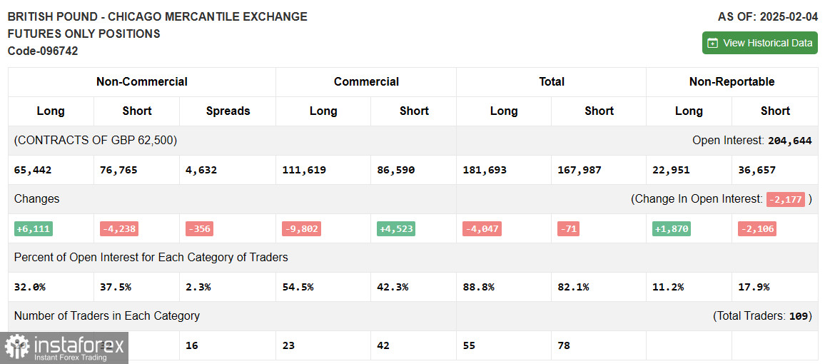 GBP/USD: план на европейскую сессию 11 февраля. Commitment of Traders COT-отчеты (разбор вчерашних сделок). Фунт продолжает терять позиции