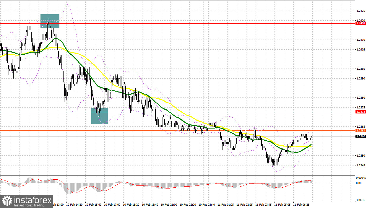 GBP/USD: план на европейскую сессию 11 февраля. Commitment of Traders COT-отчеты (разбор вчерашних сделок). Фунт продолжает терять позиции