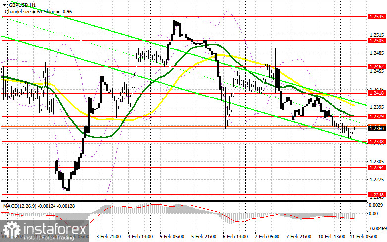 GBP/USD: план на европейскую сессию 11 февраля. Commitment of Traders COT-отчеты (разбор вчерашних сделок). Фунт продолжает терять позиции