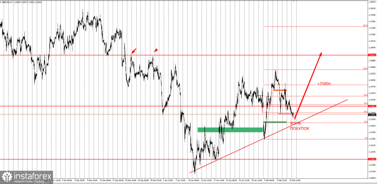Торговая идея по GBP/USD на повышение