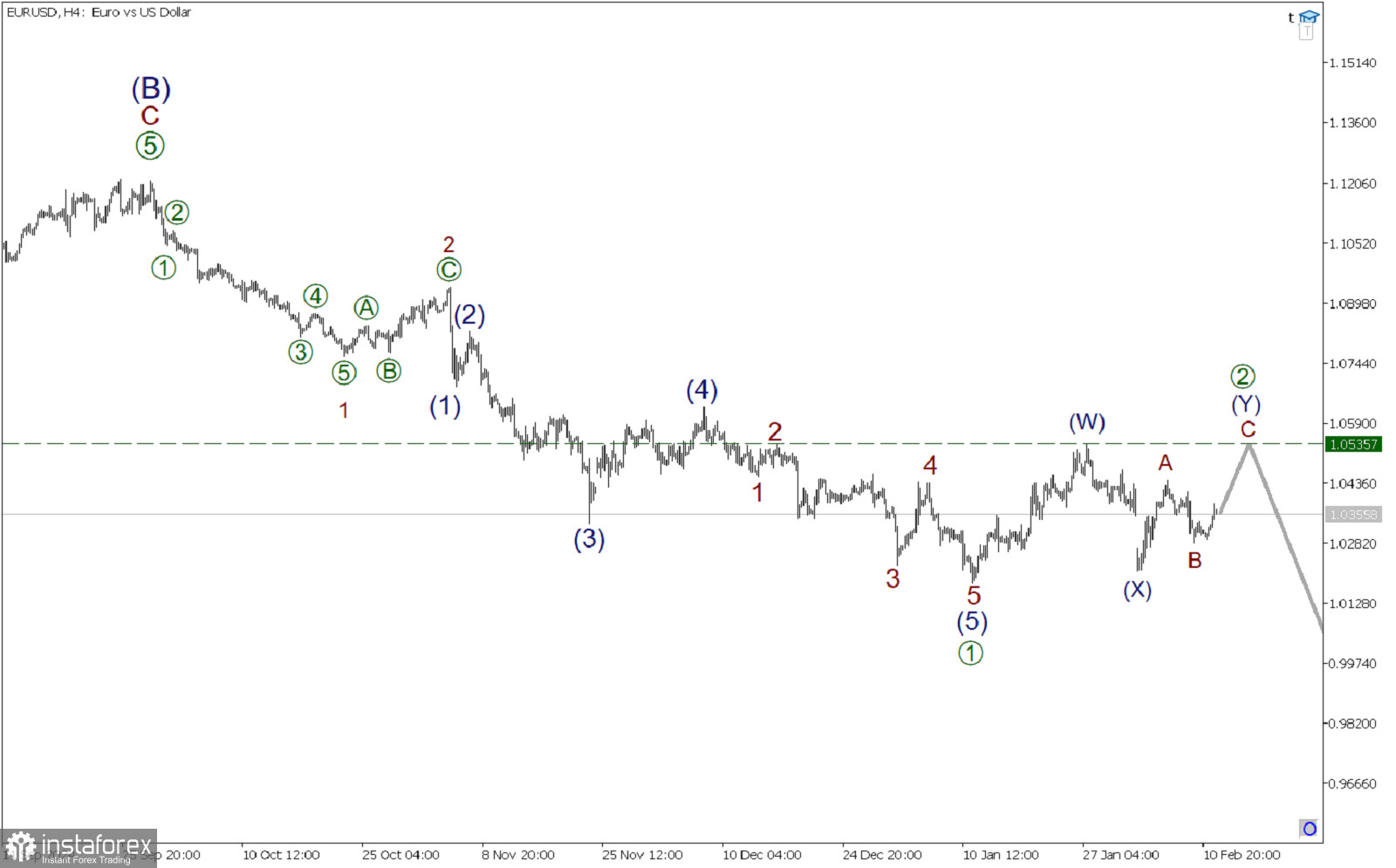 EUR/USD 12 февраля. Быки готовы построить финальный импульс!