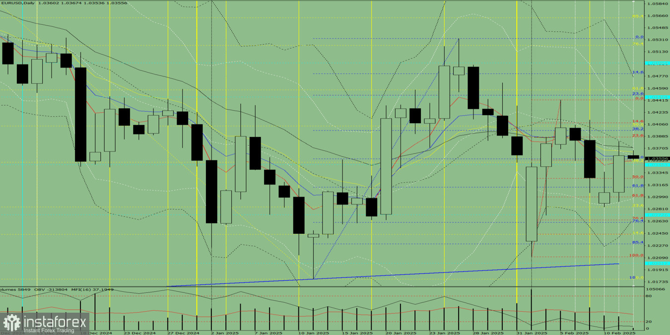 Индикаторный анализ. Дневной обзор на 12 февраля 2025 года по валютной паре EUR/USD