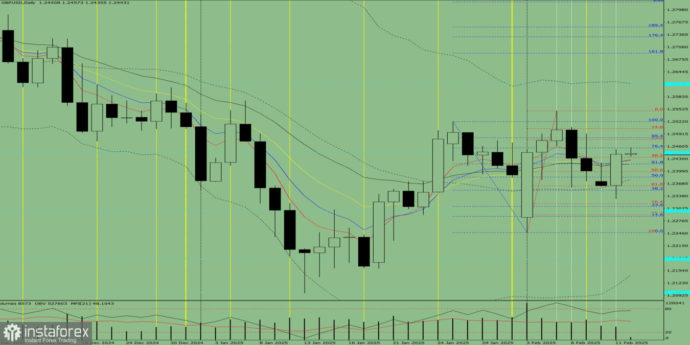 Индикаторный анализ. Дневной обзор на 12 февраля 2025 года по валютной паре GBP/USD