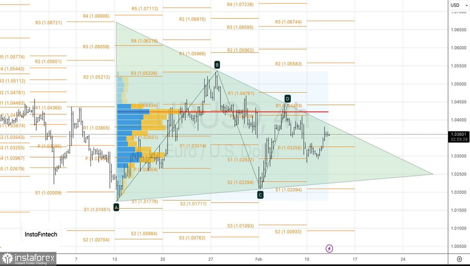 EUR/USD: рынки не увидели подсказок