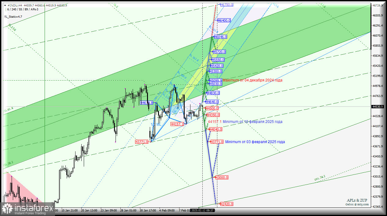 #INDU - Dow Jones Industrial Average - в раздумье? Комплексный анализ - вилы Эндрюса APLs &amp; ZUP - с 12 февраля 2025