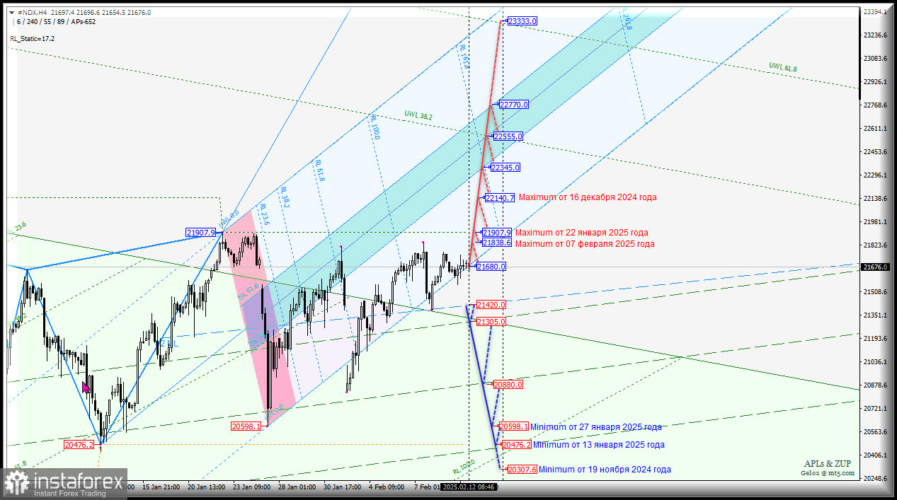 #NDX - NASDAQ-100 - к чему готовимся? Комплексный анализ - вилы Эндрюса APLs &amp; ZUP - с 12 февраля 2025 