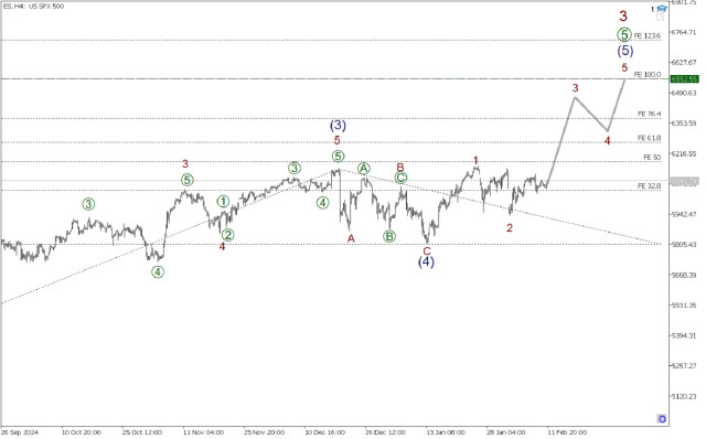  SP500 12 de febrero. ¡Después de la finalización de la segunda parte del impulso, el precio puede subir más activamente!