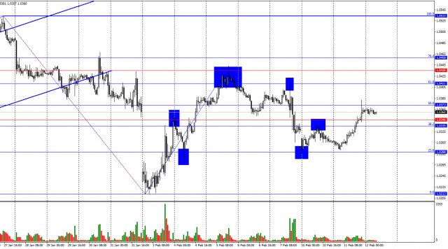 EUR/USD – 12. února: Powell potvrdil jestřábí postoj FOMC