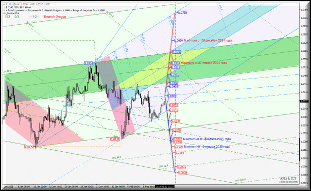 Euro vs US Dollar - h4 - основные уровни для торговли. Комплексный анализ - APLs &amp; ZUP - с 13 февраля 2025 года
