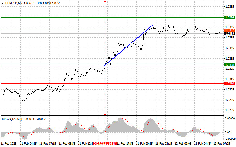 Exchange Rates analysis