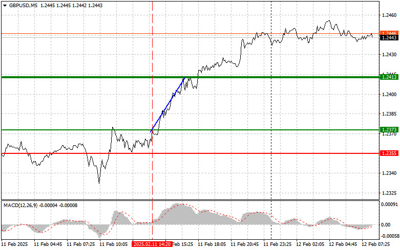 Exchange Rates analysis