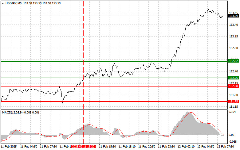 Exchange Rates analysis