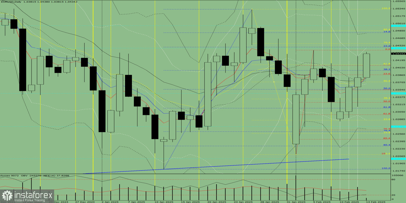 Индикаторный анализ на 13 февраля 2025 года по валютной паре EUR/USD