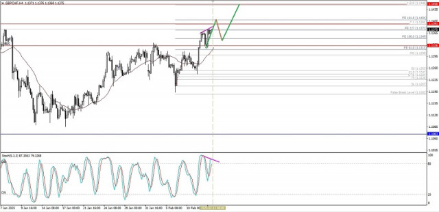 Technical Analysis of GBP/CHF Cross Currency Pairs Price Movement, Thursday February 13, 2025.