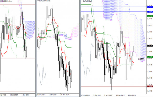 EUR/USD dan GBP/USD 13 Februari – Analisis Teknikal Situasi