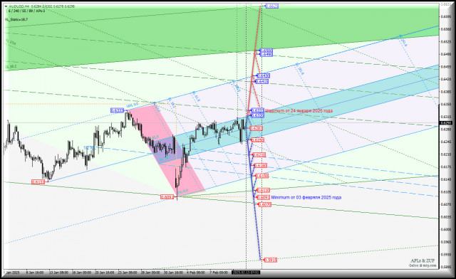 Australian Dollar vs US Dollar - h4 - основные торговые уровни. Комплексный анализ APLs &amp; ZUP c 13 февраля 2025