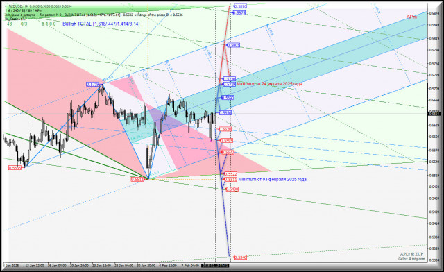 New Zealand Dollar vs US Dollar - h4 - основные торговые уровни. Комплексный анализ APLs &amp; ZUP c 13 февраля 2025 