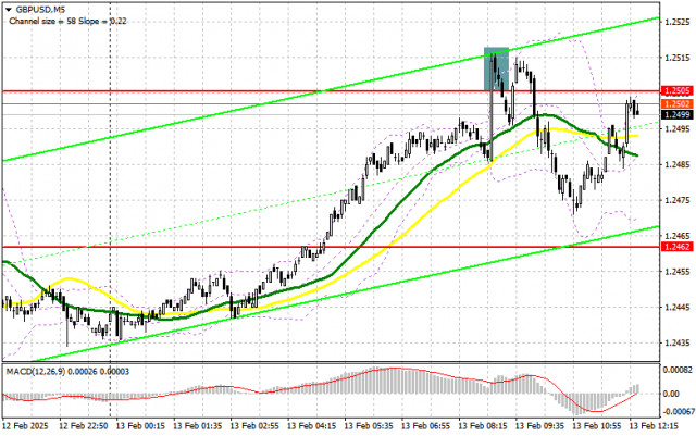 GBP/USD: Plano de negociação para a sessão dos E.U.A. de 13 de fevereiro (análise das negociações da manhã)