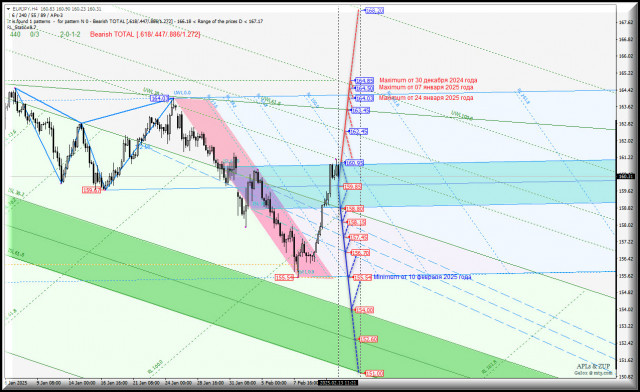Euro vs Japanese Yen - h4 - основные технические уровни для трейдинга. Комплексный анализ APLs &amp; ZUP с 14 февраля 2025 