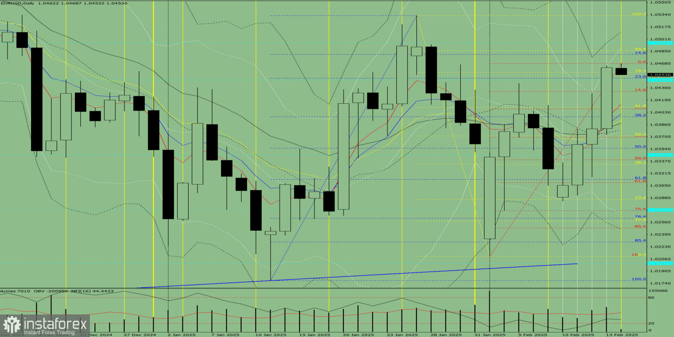 Индикаторный анализ. Дневной обзор на 14 февраля 2025 года по валютной паре EUR/USD