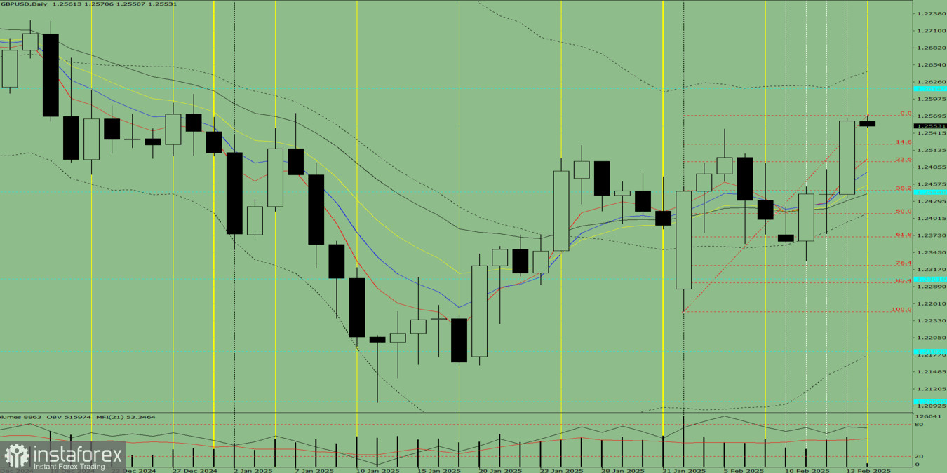 Индикаторный анализ. Дневной обзор на 14 февраля 2025 года по валютной паре GBP/USD