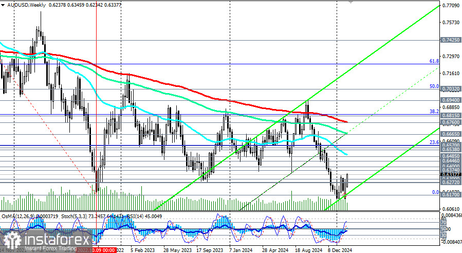 AUD/USD: торговые сценарии на 14.02.2025