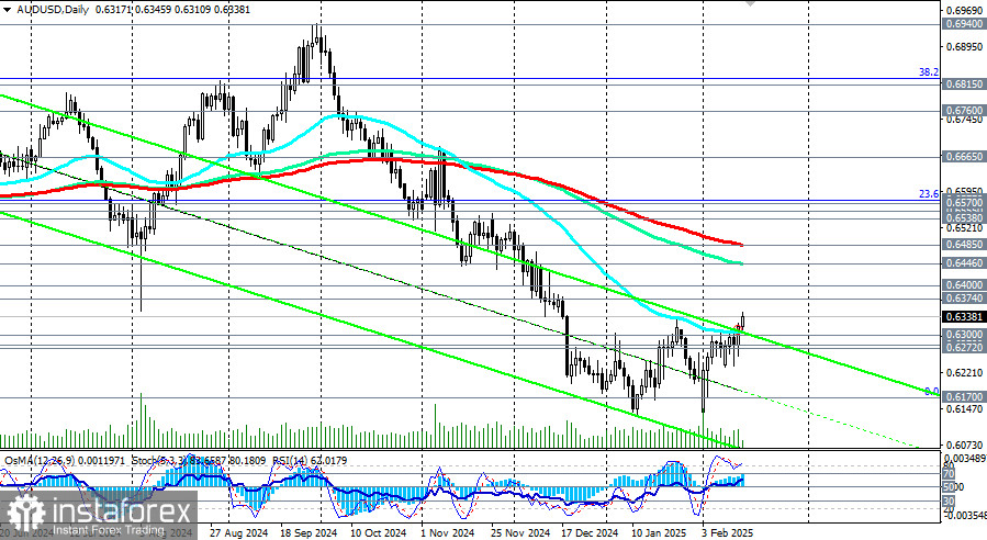 AUD/USD: торговые сценарии на 14.02.2025