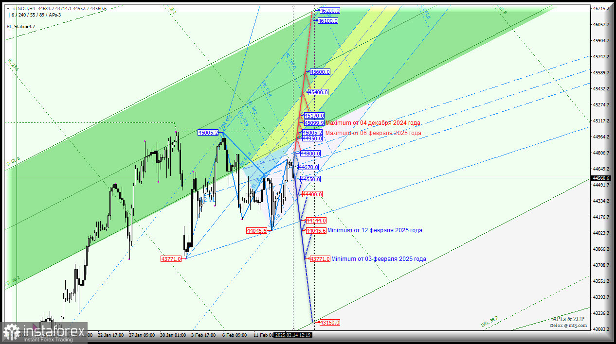 #INDU - Dow Jones Industrial Average - решено не идти к новым максимумам? Комплексный анализ - вилы Эндрюса APLs &amp; ZUP - с 17 февраля 2025 